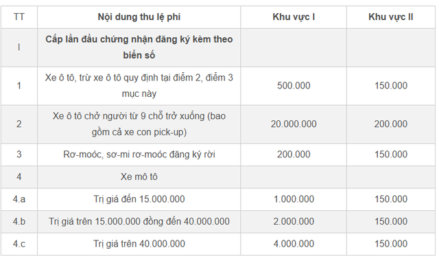 Bảng mức thu lệ phí mới nhất