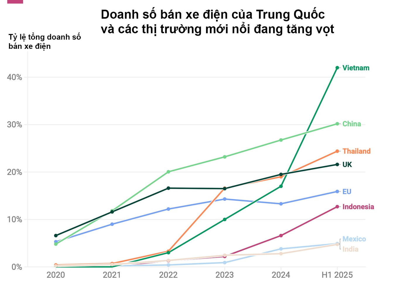 Biểu đồ doanh số bán xe điện 2020-2025