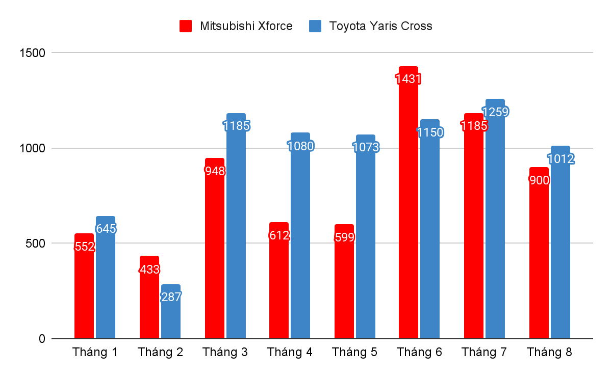 Doanh số của Toyota Yaris Cross và Mitsubishi Xforce trong 8 tháng đầu năm 2025.