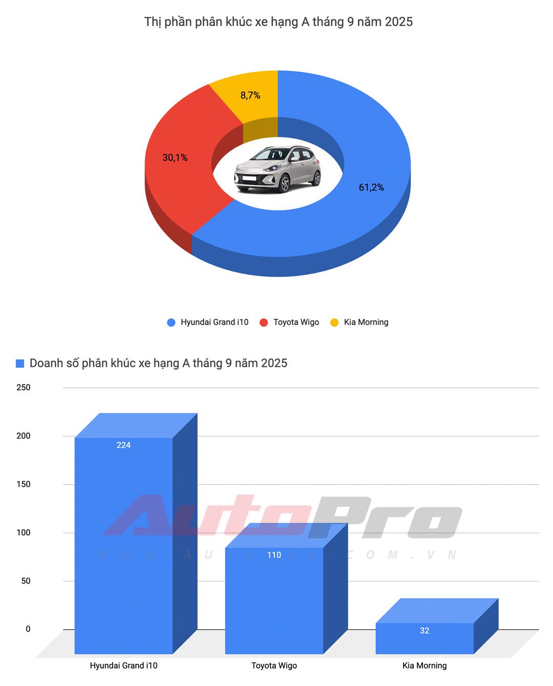 Biểu đồ doanh số xe hạng A tháng 9/2025