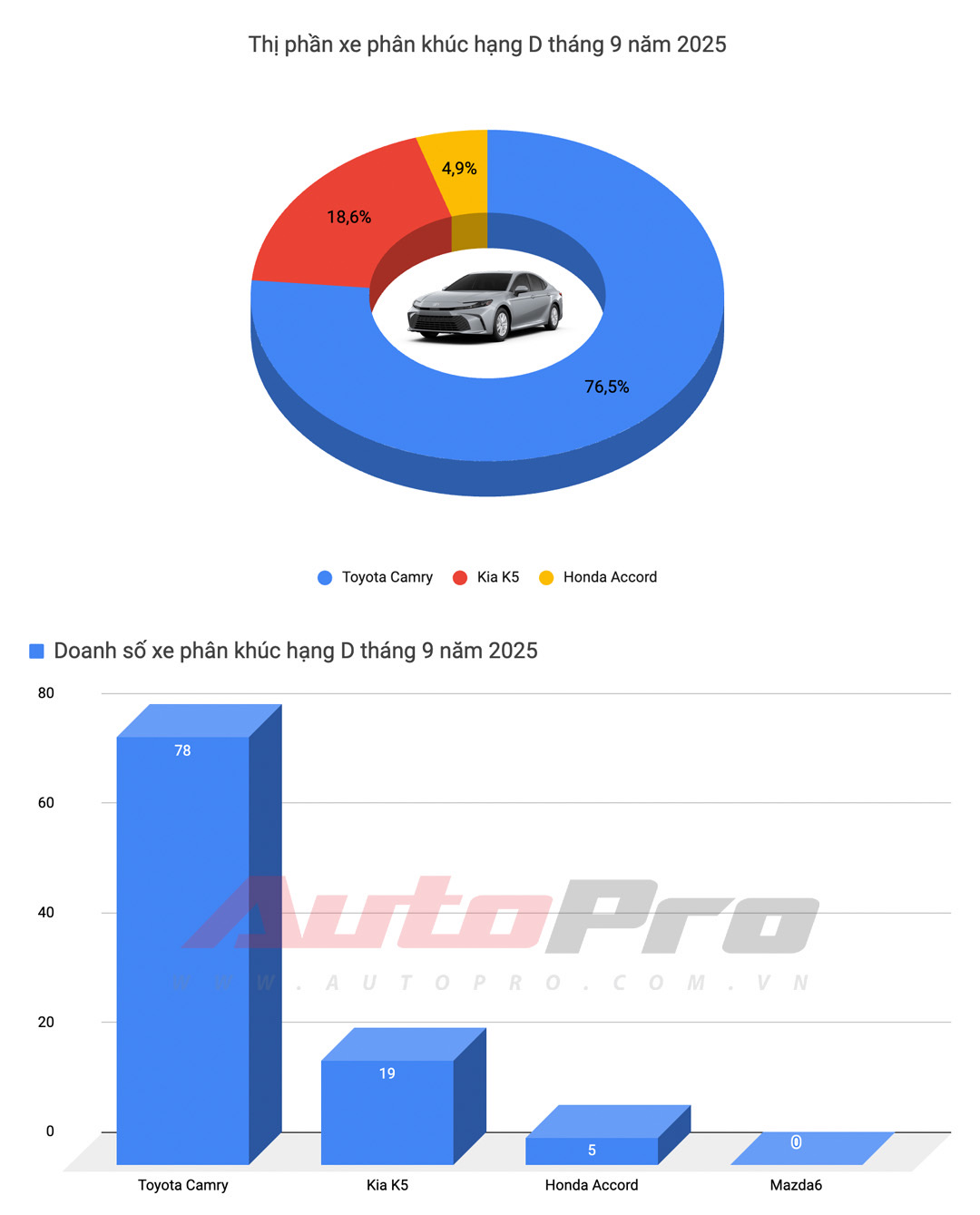 Doanh số thấp của các mẫu sedan hạng D ngoài Camry