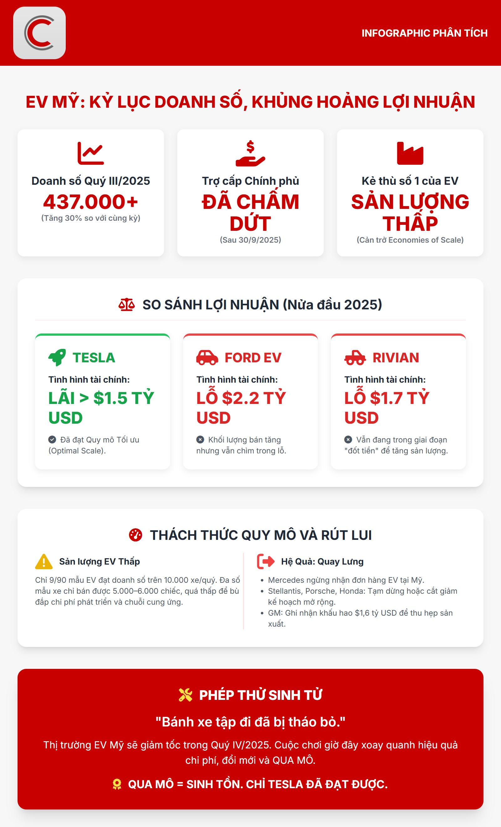 So sánh lợi nhuận Tesla và các hãng khác