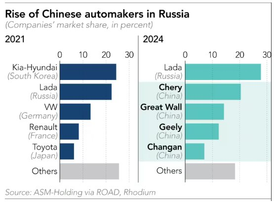 Tăng trưởng hãng xe Trung Quốc tại Nga