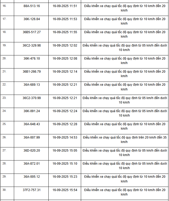 Bảng vi phạm tốc độ trên Quốc lộ 1