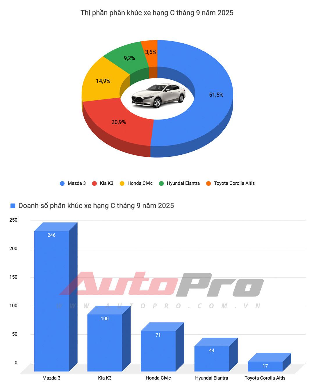 Mazda3 dẫn đầu doanh số sedan hạng C