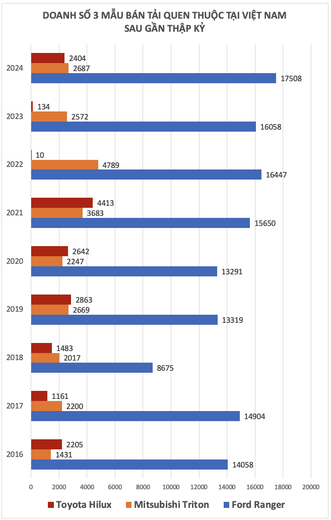 Doanh số phân khúc bán tải tại Việt Nam Doanh số phân khúc bán tải tại Việt Nam