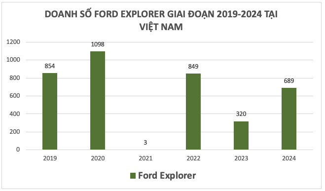 Biểu đồ doanh số Ford Explorer qua các năm Biểu đồ doanh số Ford Explorer qua các năm