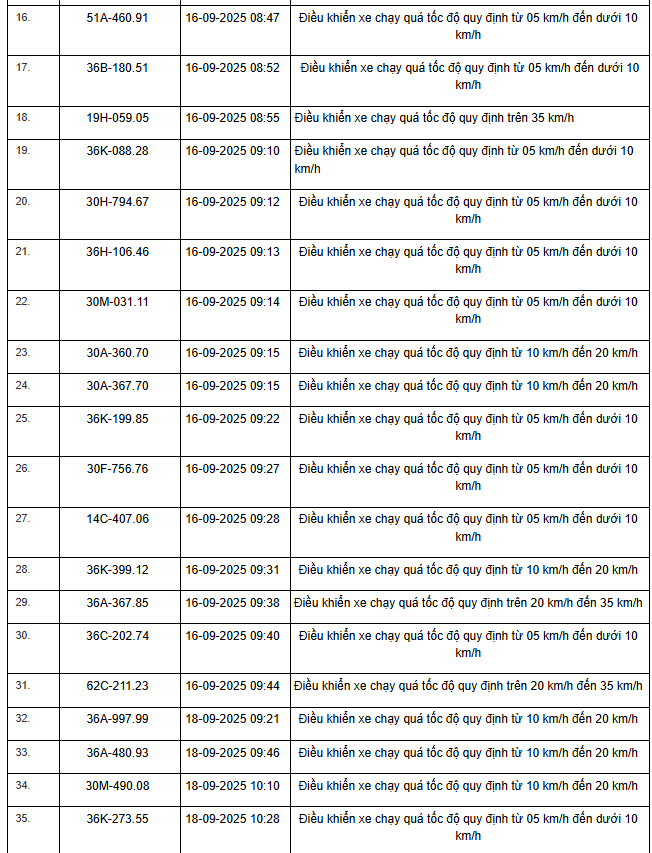 Bảng vi phạm tốc độ trên Quốc lộ 45