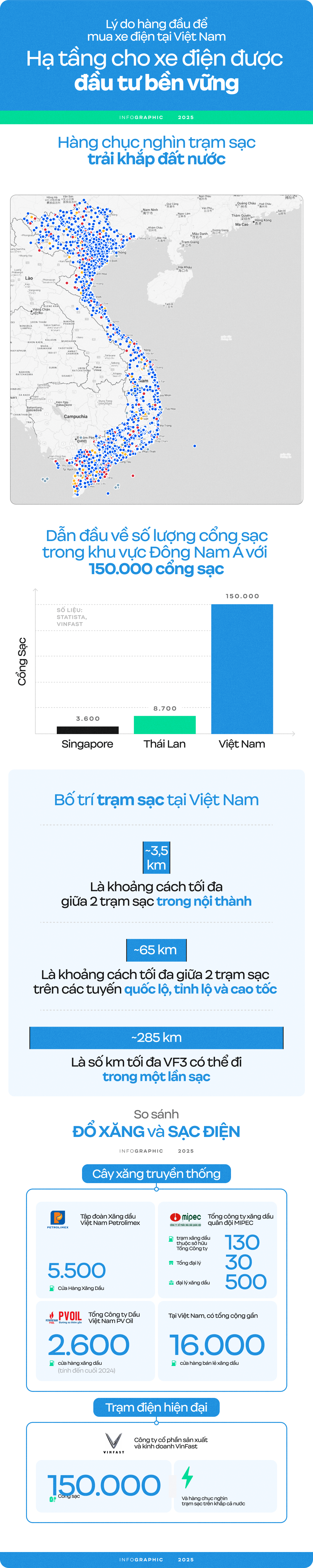 Infographic: Hạ tầng sạc pin ngày một vững mạnh, người Việt đã có thể an tâm mua xe điện- Ảnh 2. Toàn cảnh phát triển hạ tầng sạc pin xe điện tại Việt Nam