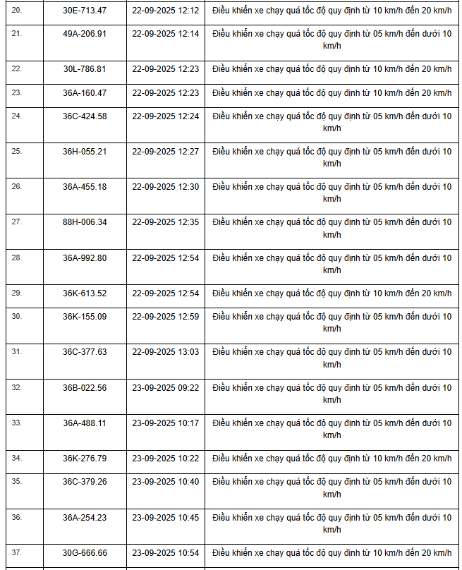 Phương tiện vi phạm tốc độ trên đường Hồ Chí Minh