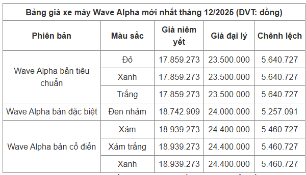 Bảng giá xe máy Honda Wave Alpha mới nhất tháng 12/2025 - Ảnh 2. Bảng giá chi tiết các phiên bản Wave Alpha