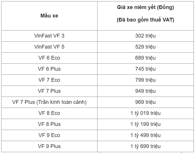 Bảng giá ô tô VinFast cập nhật tháng 12/2025 Bảng giá chi tiết các mẫu xe VinFast tháng 12 năm 2025